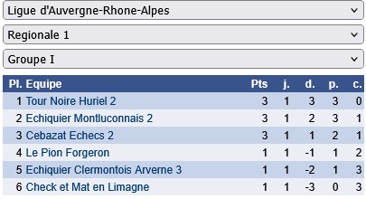 Résultats Régionale
